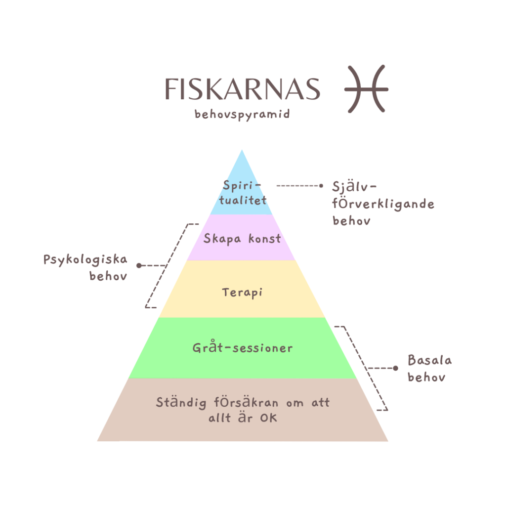 Stjärntecknet Fiskarnas behovspyramid. Det vill säga Fiskarnas basala-, psykologiska- och självförverkligande behov.