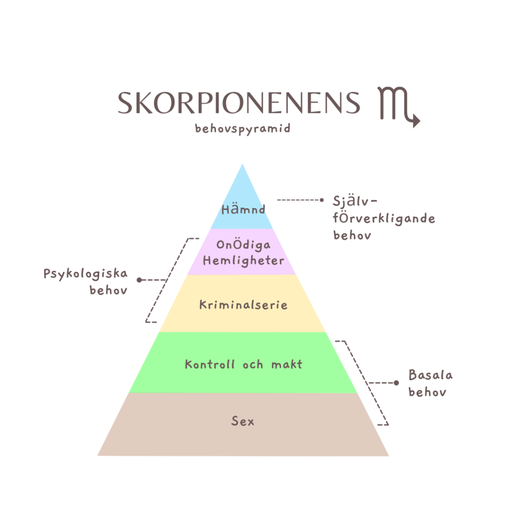 Stjärntecknet Skorpionens behovspyramid. Det vill säga Skorpionens basala-, psykologiska- och självförverkligande behov.