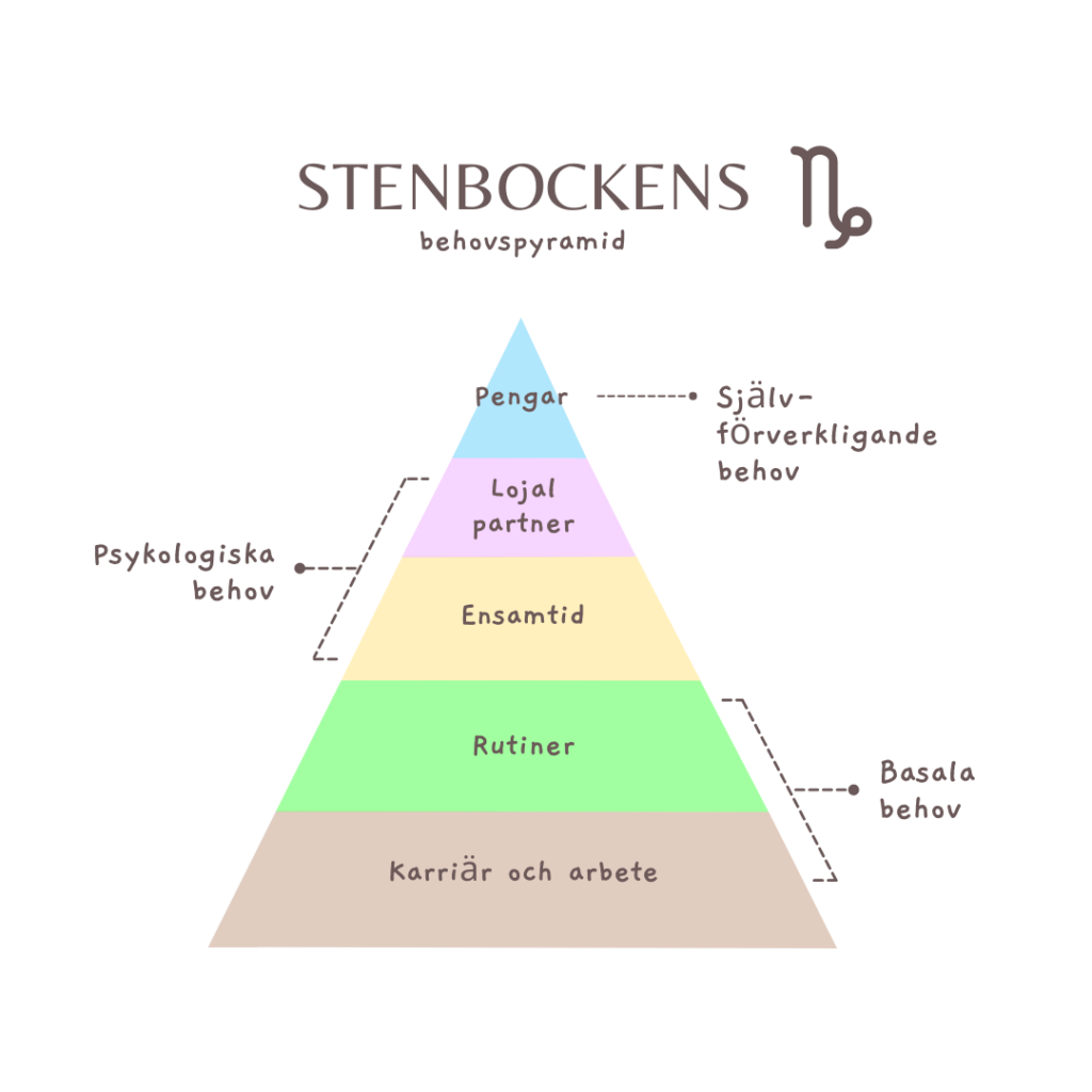 Stjärntecknet Stenbockens behovspyramid. Det vill säga Stenbockens basala-, psykologiska- och självförverkligande behov.